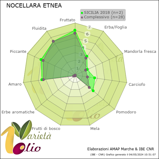 Profilo sensoriale medio della cultivar  SICILIA 2018